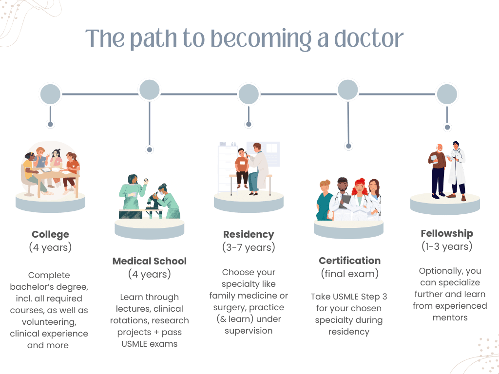 How Long Does It Take to Become a Doctor? + What to Expect